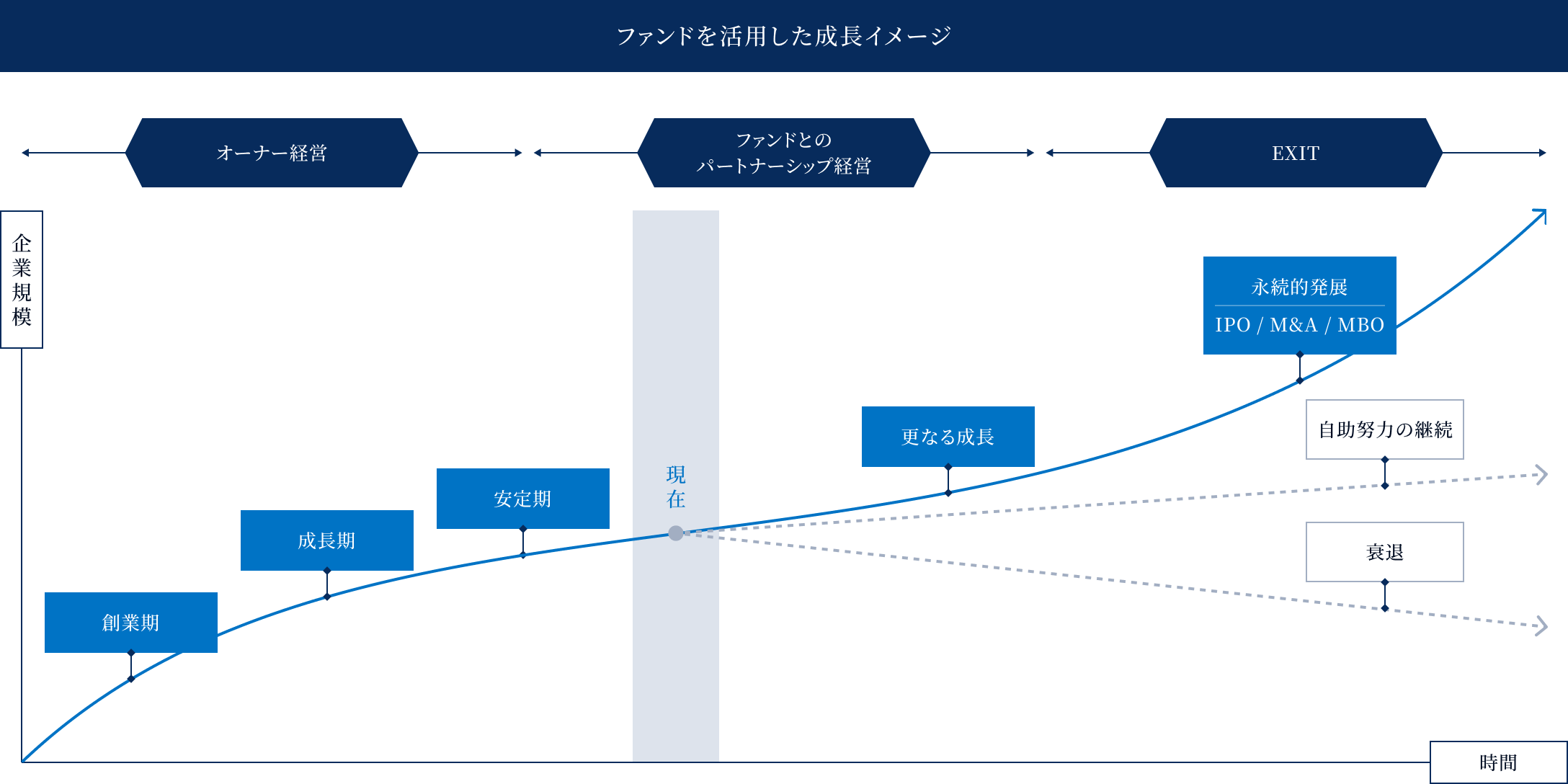 PEファンドM&Aフローチャート